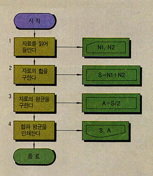 (그림 2) 문제1의 흐름도