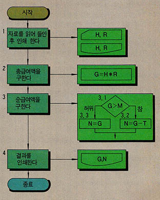 (그림 3) 문제2의 흐름도