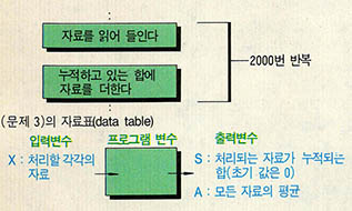 (문제 3)의 자료표(data table)