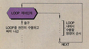 (그림 7) LOOP 흐름도