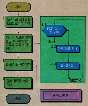 (그림 9)문제3의 처리도