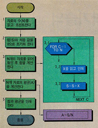 (그림10) 문제3에 대한 일반적인 경우의 흐름도