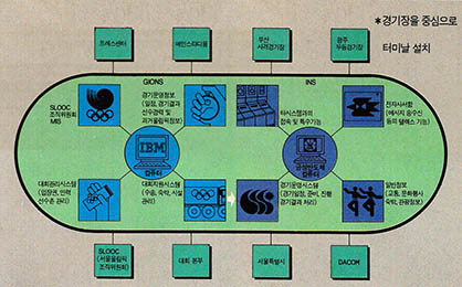 (그림 1) 아시안게임 전산시스템 구성도