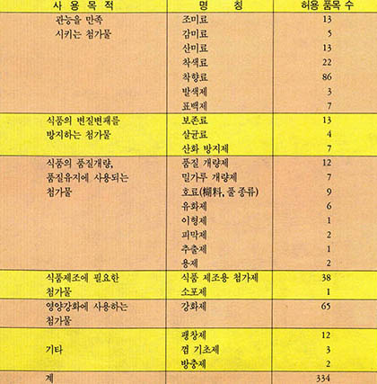 (표1) 사용이 허용된 식품 첨가물의 종류