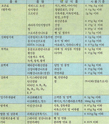 (표 2)식품첨가물의 사용기준(발췌)