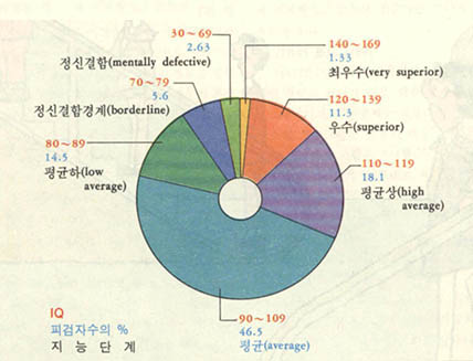 (표1) 터먼에 의한 지능단계 구별