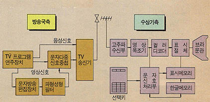 (그림 1)텔리텍스트의 기본구성