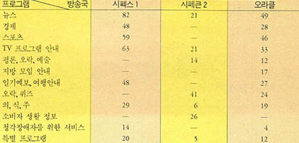 (표 2) 영국의 텔리텍스트 이용 빈도