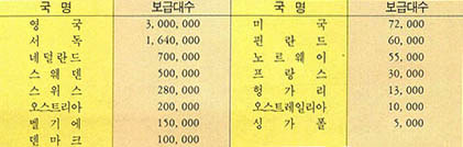 (표 3)각국 Teletext 방송 수신기 보급대수 (1985.9)