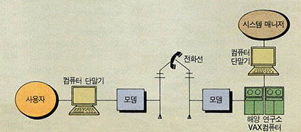 (그림1) KORDI 해양정보시스템 전달체계