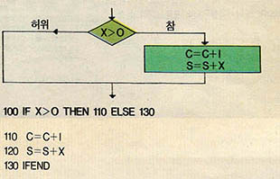 (그림1)단일선택 판단문 구조의 예