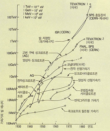 (그림 1) 입자가속 기술의 향상도(리빙스턴 도표)