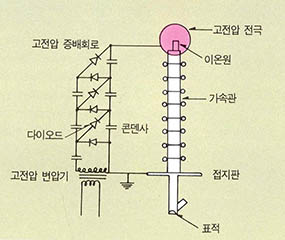 (그림 3) 콕크로프트-월튼형 가속기의 원리도
