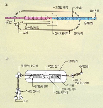 (그림 4) 직렬형 반데그라프 가속기 원리도