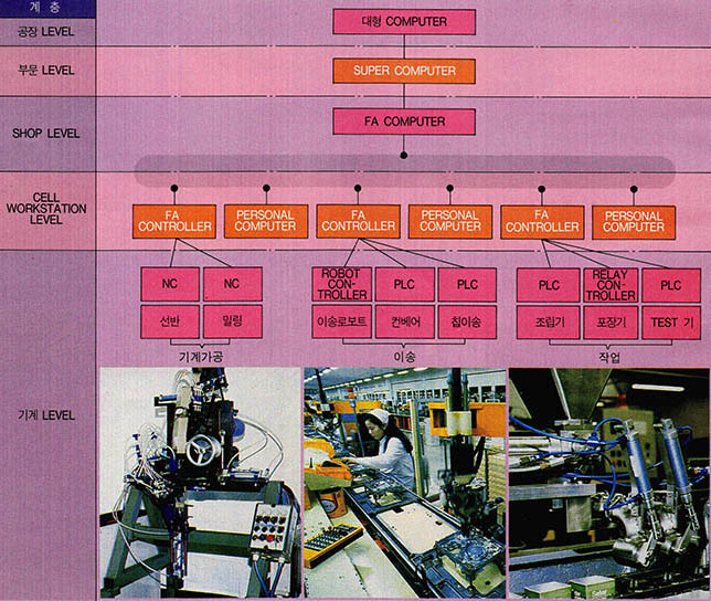 (그림 4) FA시스템, 하드웨어