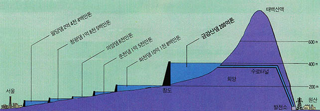 북한강 댐 단면도 (최대저수량)