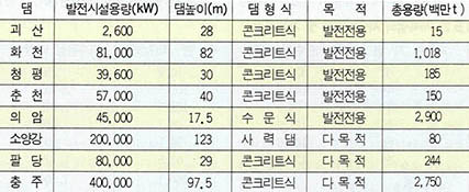 (표 1) 한강유역의 수력개발현황