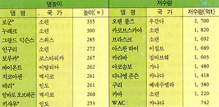 세계의 거대댐