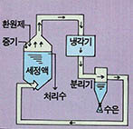 수은 제거 방법