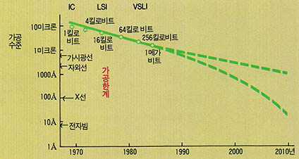 (그림 1) 집적회로의 소형화와 가공기술의 한계