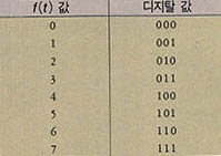 (표 1) 8(${2}^{3}$) 레벨(3비트) 양자화