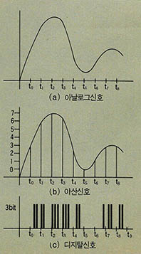 (그림1) 아날로그신호를 디지탈신호로 변환시키는 과정.