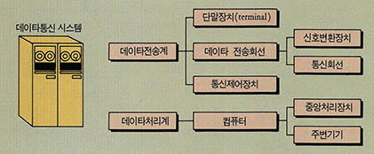 (표2) 데이타통신시스템의 구성도