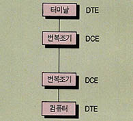 (그림3) 개략적인 데이타통신도