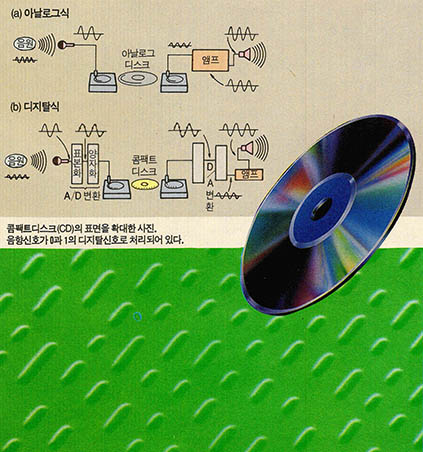 (그림4) 오디오에서의 아날로그식과 디지탈식