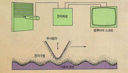 (그림1) 터널현상^STM은 전자의 터널 현상을 이용한다.전자는 파동의 성질이 있기 때문에 그 위치가 안정되어 있지 않고, 전도체의 표면이라는 경계 밖에서도 존재할 확률이 있다.이 표면으로부터 스며나온 전자는 침의 끝부분과 시료면 사이의 공간에 전자의 구름을 만든다.구름의 농도는 거리가 증가할수록 지수함수적으로 감소하기 때문에 전압이 가해지면 구름을 통해 전달되는 전자의 양이 침과 표면사이의 거리에따라 극히 민감하게 변한다. 침으로 시료의 표면을 주사(走査)할 때 터널전류라 부르는 전류를 검지하여 피드백 장치를 통해 표면원자로부터 침의 높이를 일정하게 유지시킨다.이렇게 하여 침은 표면의 요철을 따라 움직이는데 그 움직임을 판독하여 컴퓨터로 처리하여 스크린상에 나타낸다.침을 평행선을 따라 계속 주사하면 고분해능의 3차원상이 얻어진다.