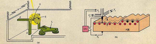 (그림2) STM의 동작을 보여주는 개요도^(a)에서 탐색침T는 압전 삼각대(X.Y.Z)에 부착되어 시료S를 주사한다.진동 여과장치P는 외부 진동으로부터 현미경을 보호한다. (b)전압Vx와 Vy를 변화시키면서 탐색침이 시료를 주사할 때 제어장치는 압전소자에 걸리는 전압Vz를 통해 터널전류를 일정하게 유지시킨다.