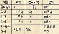 핵력, 전자기력, 중력의 비교