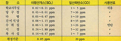 (표 1) 실내공기중 아황산개스와 일산화탄소의 농도