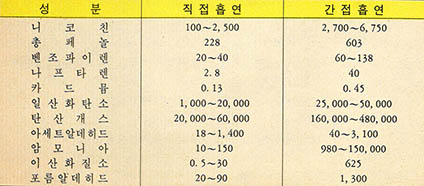 (표 2) 직접흡연연기와 간접흡연연기중의 성분비교