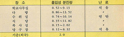 (표 3) 우리나라 몇곳의 실내중 흡입성 분진량(mg/㎥)