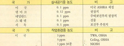 (표 4) 포름알데히드에 대한 외국기준