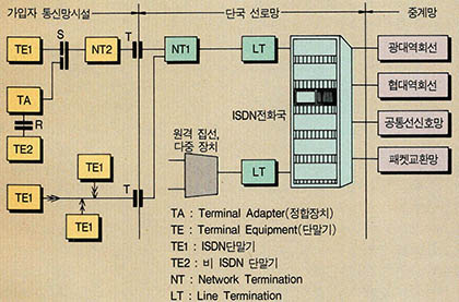 (그림 2)티지탈네트웍을 중심으로 한 ISDN의 구조