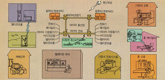 (그림 4) ISDN의 서비스 내용