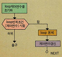 (그림 1) 제어변수를 사용하는 WHILE loop문의 일반적인 흐름도