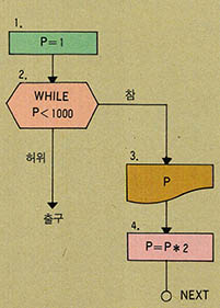 (그림 2) 1000이하의 수 중 2의 제곱수를 구하는 WHILE loop