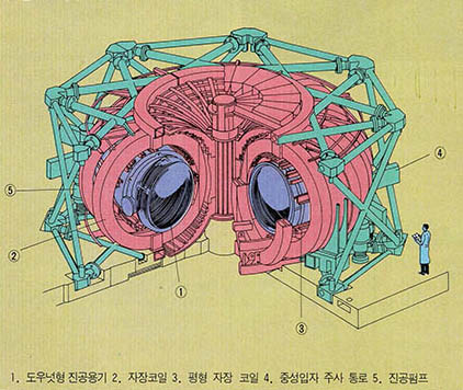 (그림 1)'토카막'핵융합 시험로(TFTR)의 얼개
