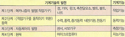 (표 2) 기계기술의 발전단계