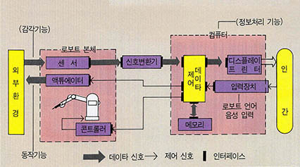 (그림 3) 로보트 시스템의 구성
