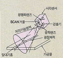 (그림 4) 시각센서에 의한 아크용접 홈 추적 장치