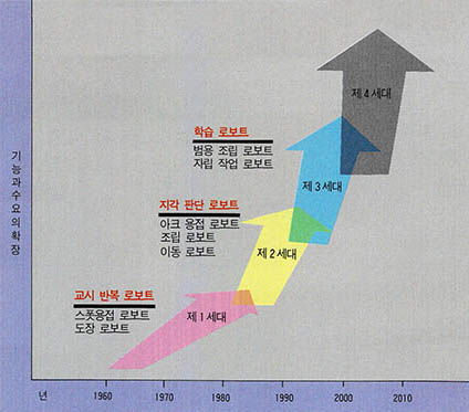 (그림 5) 로보트의 진화