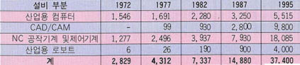 (표1) 자동생산 시스템의 주요 메카트로닉스 설비 시장규모 예측(미국)