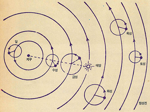 (그림1) '프톨레마이오스'의 주전원설