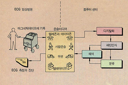 (그림1) 병원과 컴퓨터센터 사이의 데이타전송