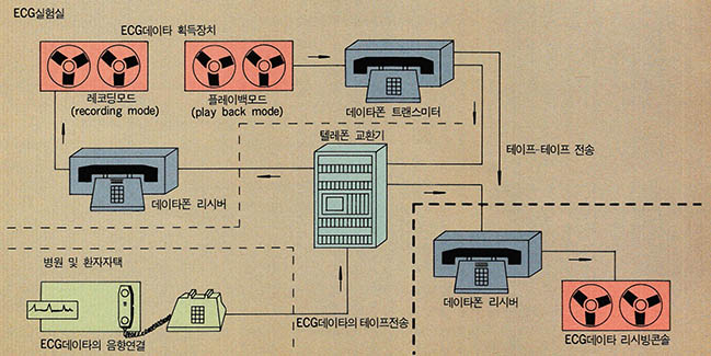 (그림2) ECG 데이타 전송이 가능한 전기통신시스템의 블럭선도