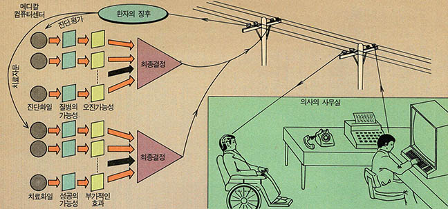 (그림3) 가상적 의료데이타 처리용 실시간 컴퓨터 시스템의 개략도